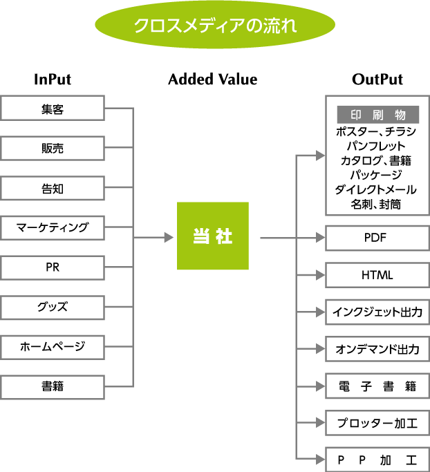 クロスメディアの流れ