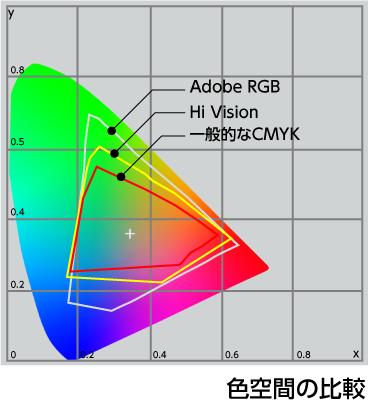広大な色空間